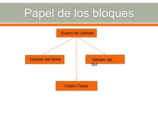 PPT ALUMNOS 1A Guerra De Vietnam PPT