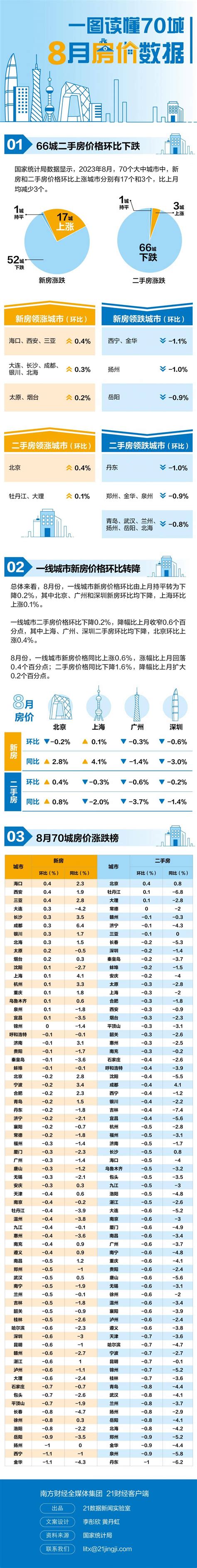 最新70城房价排行榜出炉：8月仅3城二手房价环比上涨价格城市同比