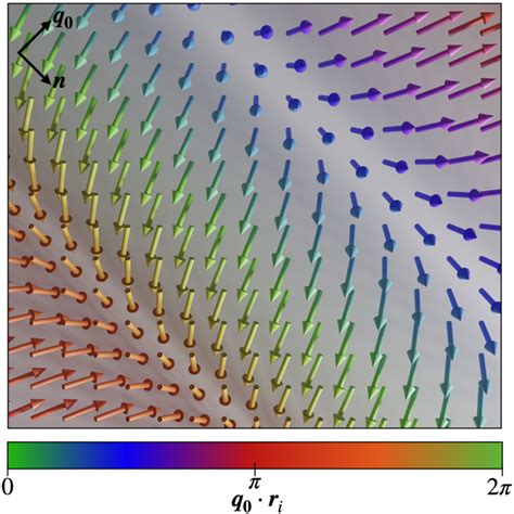 Illustration Of The Classical Conical Spin Spiral State The Download Scientific Diagram