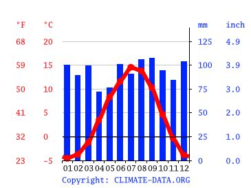 Norway Climate: Weather Norway & Temperature By Month