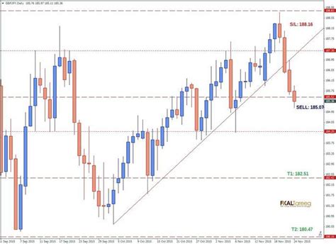 What S On My Radar Weekly Daily Chart Analysis Using Naked Price