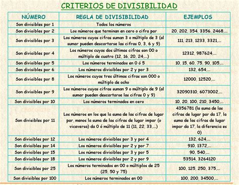 facultativo más lejos solicitud regla de divisibilidad del 100 Aclarar