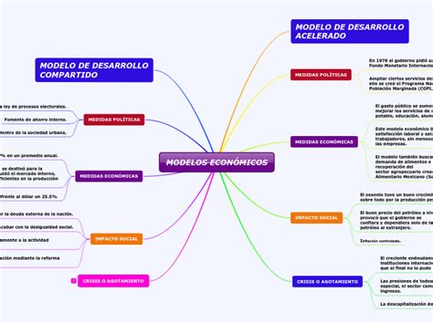 MODELOS ECONÓMICOS Mind Map