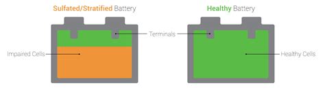 Sulfation build-up, and Using the Battery Repair Mode on Genius Chargers