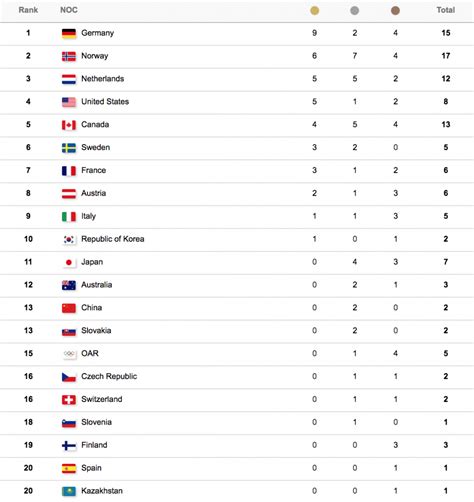 What Is The Current Medal Count 2024 Olympics Cristi Tallulah