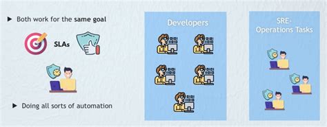 SRE and Tasks of an SRE explained - DEV Community