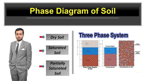 Phase Diagram For A Typical Non Compacted Soil 3 Phase Diagr