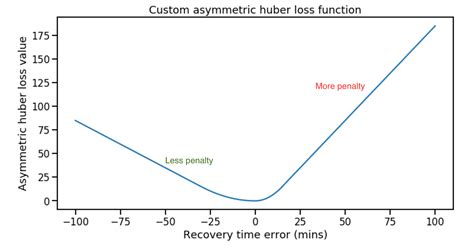 Custom Loss Functions For Gradient Boosting Towards Data Science