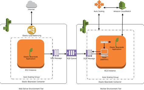 How To Setup And Configure Aws Elastic Beanstalk To Deploy Your