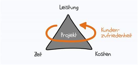 Projektmanagement Der Ultimative Berblick