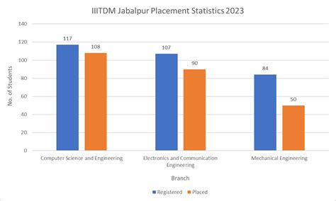 IIITDM Jabalpur - Admission, Cutoff, Fees & Placements 2024 | College Pravesh