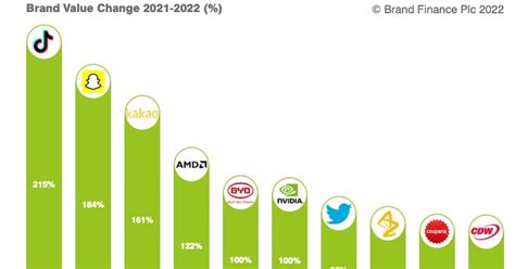 Brands That Increased the Most in Value in 2021 | Study