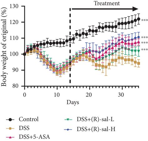 R Sal Improved The Symptoms On Repeated DSS Induced Chronic Colitis