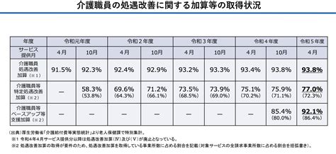 【詳しく解説】令和6年度 介護報酬改定「介護職員等処遇改善加算」とは（3）加算一本化の背景は