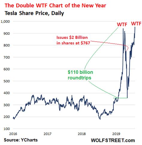 Teslas Double WTF Chart Of The Year Investment Watch