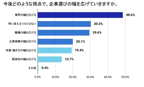 2023年卒学生の就職活動状況や価値観に関する調査を発表 株式会社i Plugのプレスリリース