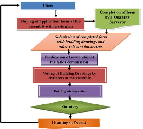 Land Acquisition Process Flow Chart Flowchart Examples