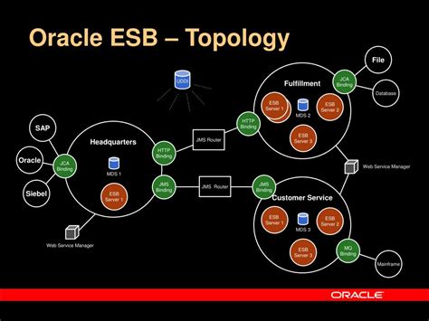 Ppt Amis Query Oracle Webservices Manager Incl Esb Sneak Preview