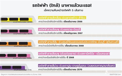 ความคืบหน้ารถไฟฟ้า 5 เส้นทาง รถไฟฟ้าสายสีเหลืองเปิดเดินรถเร็วสุด