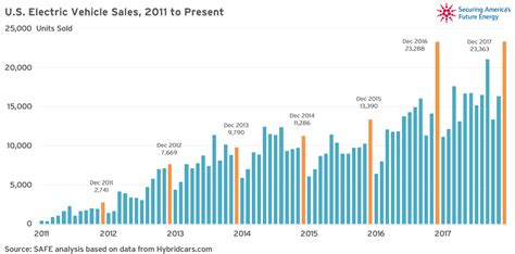 The Fuse Key Charts Highlighting Trends In Automobile Sales