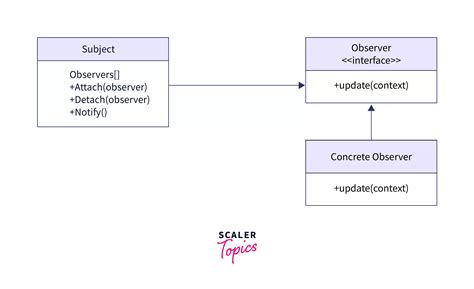 Observer Design Pattern Scaler Topics