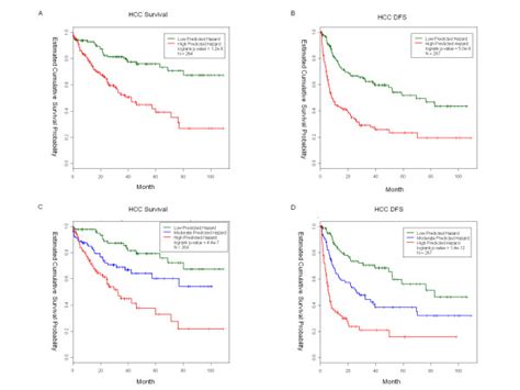 Kaplan Meier Survival Curves Of Hcc Patients In The Training Set