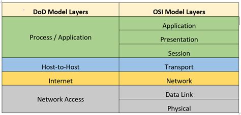 History of TCP/IP and DoD Model. Brief History Of TCP/IP | by Emmanuel ...