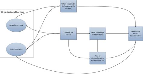 Diagram Of The Relationships Between Themes Download Scientific Diagram