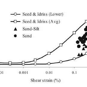 Damping Ratio Versus Shear Strain For Soils Of Different Fine Contents