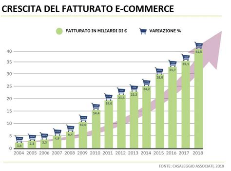 Crescita Fatturato Ecommerce Italia ABC Marketing