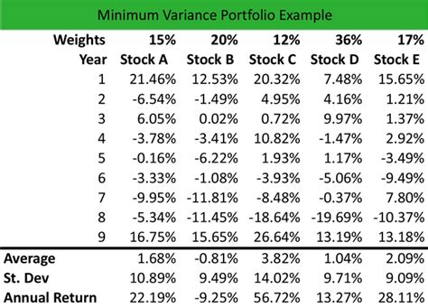 What Is Minimum Variance Portfolio Definition Meaning Example