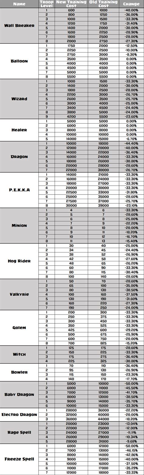 Clash Of Clans Troop Upgrade Chart