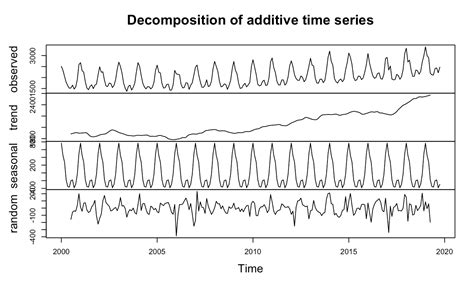 Comparing Holt Winters Exponential Smoothing And Arima Models For Time