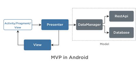 Mvp Android Kotlin Architecture Manektech