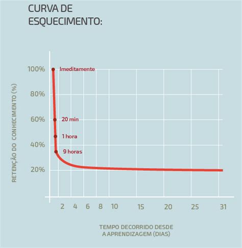 Crítica Ao Método Das Revisões Curva Do Esquecimento