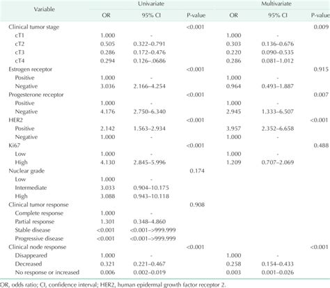 Univariate And Multivariate Analysis For Both Pathologic Complete