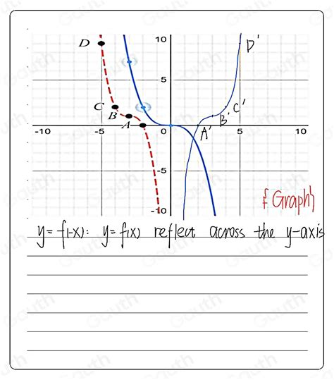 Solved The Graph Of Y F X Is Shown As A Red Dashed Curve With The