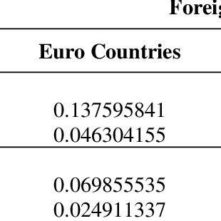 Regression Results of International Fisher Effect for Selected ...