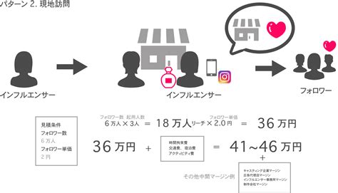 【事例付き】どんなインフルエンサーマーケティングが効果的？知っておきたいポイントと利用すべきsns Workship Magazineワークシップマガジン