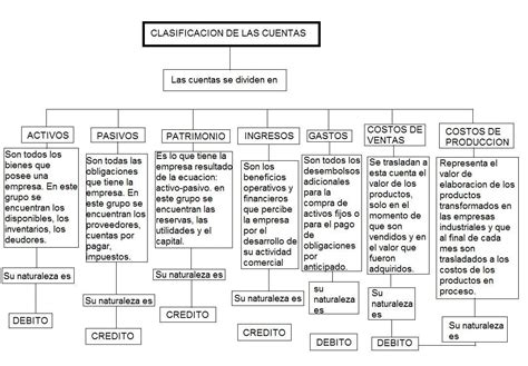 Presente Una Clasificaci N De Cuentas En Un Organizador Gr Fico