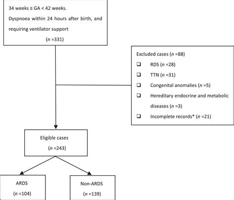 A Prediction Nomogram For Neonatal Acute Respiratory Distress Syndrome