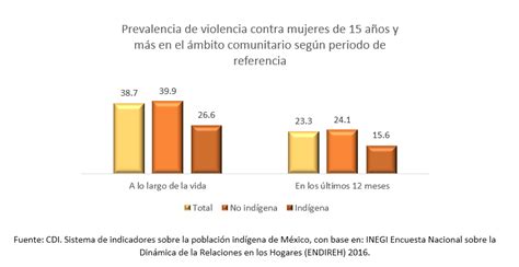 Datos E Indicadores Sobre Violencia Contra Las Mujeres Indígenas Inpi Instituto Nacional De