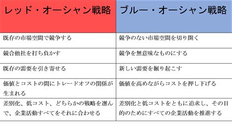 【事例から学ぶ】競争のない世界を創る ブルー・オーシャン戦略”とは？【前編】｜経営をアップグレードしよう！中小・小規模事業者の生産性を10倍