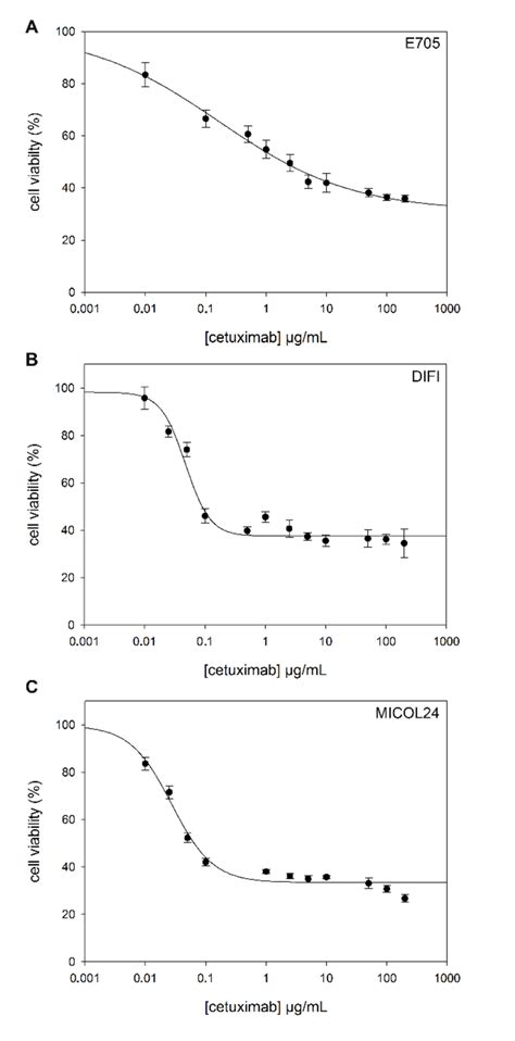 Evaluation Of Cetuximab Ic50 By Mtt Test Dose Response Curves Of Human