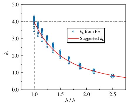 Comparison Between The Suggested Curve And Fe Results Of Local Buckling