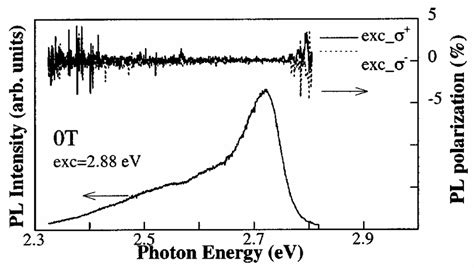 Pl Lower Curve And Pl Polarization Upper Curves Obtained From The Download Scientific