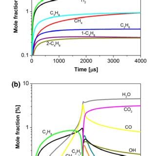 Infrared Absorption Spectra Of C And C Alkanes A C And Alkenes B