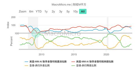 【市場行情】全球 12 大股市週漲跌幅 Mm投資儀表板 圖組 Macromicro 財經m平方