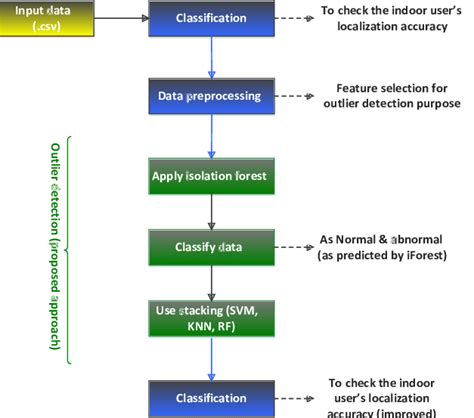 Semantic Diagram Of Proposed Outlier Detection Approach If Ensemble