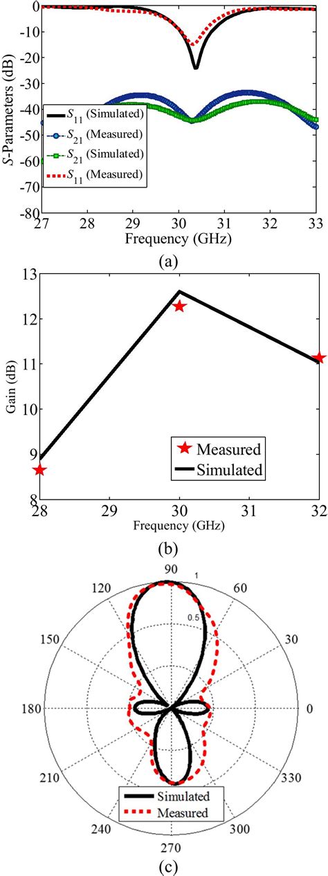 Simulated And Measured Performances Of The Proposed Mimo Antenna As